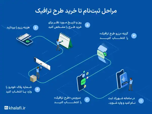 راهنمای تصویری ثبتنام طرح ترافیک در سامانه شهرزاد