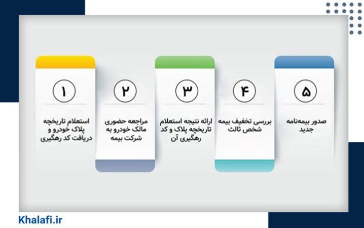 مراحل انتقال تخفیف بیمه شخص ثالث به اعضای خانواده
